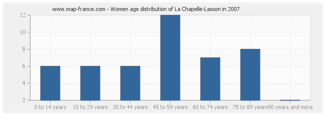 Women age distribution of La Chapelle-Lasson in 2007